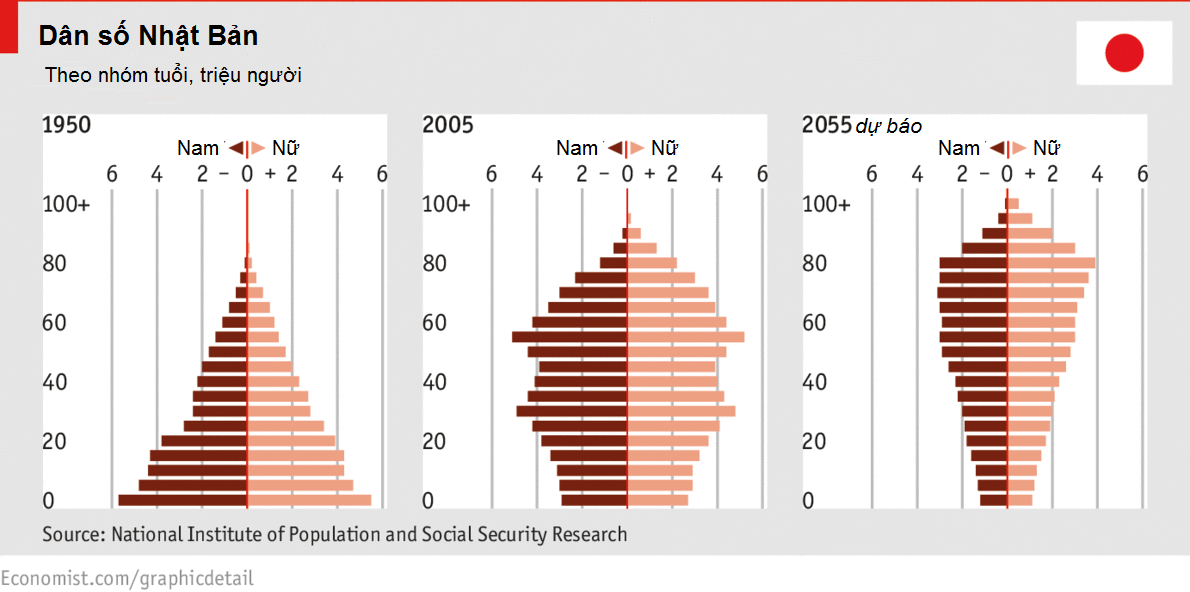 Dân số Nhật Bản theo các nhóm tuổi
